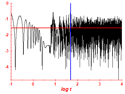 Survival probability log